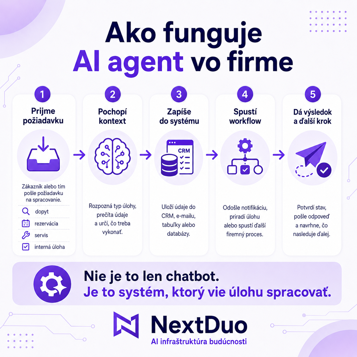 Firemný AI agent spracúva požiadavku zákazníka
