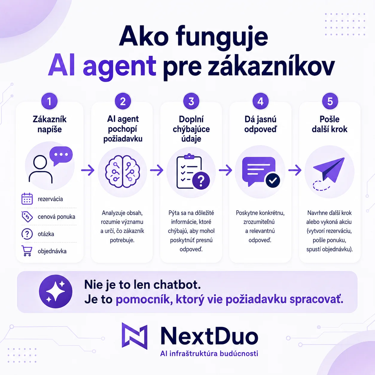 AI chatbot pre firmy: Ako automatizovať zákaznícku podporu v roku 2026
