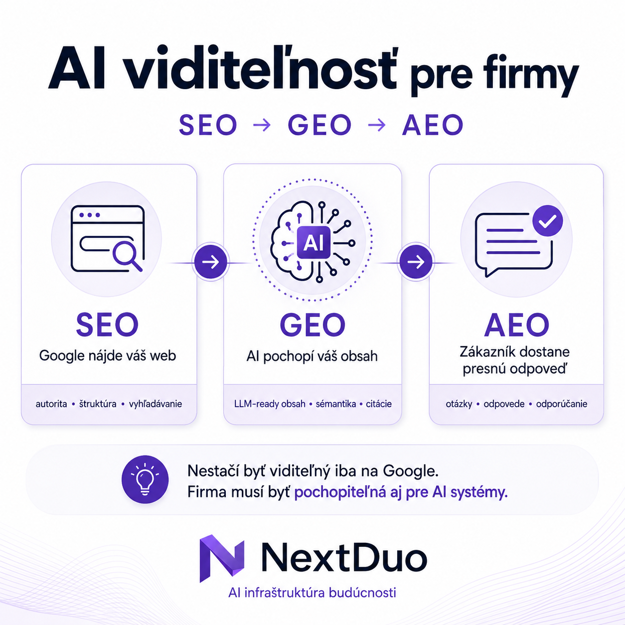NextDuo vizualizácia prechodu od SEO cez GEO k odpovediam pre používateľa