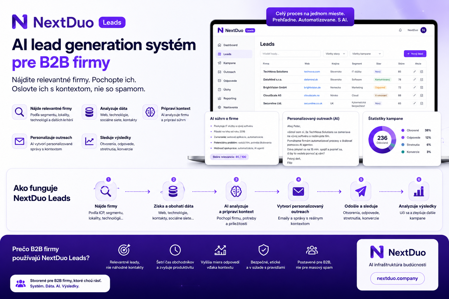 AI systém na B2B lead generation a outreach
